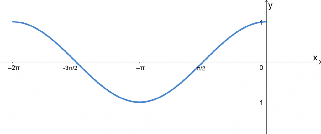 graphing the cosine graph over 2pi 0