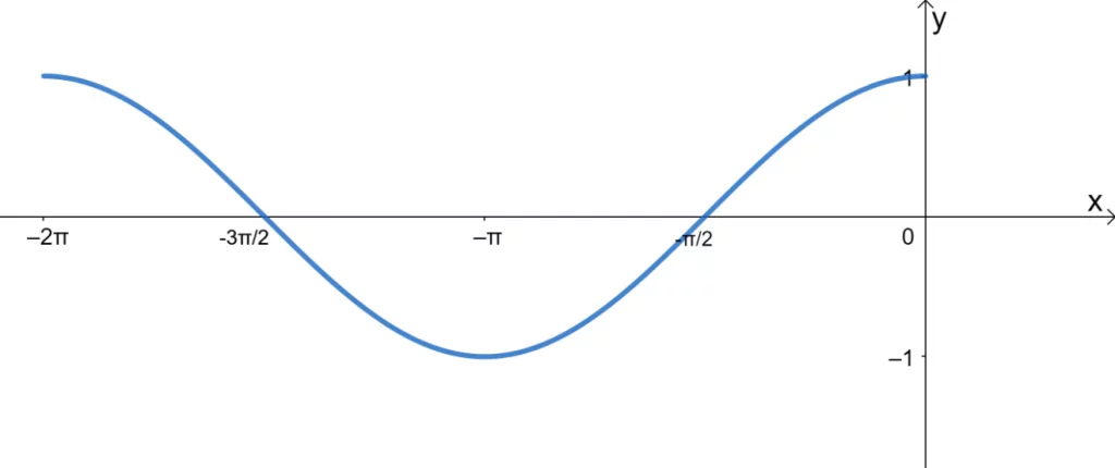 graphing the cosine graph over 2pi 0