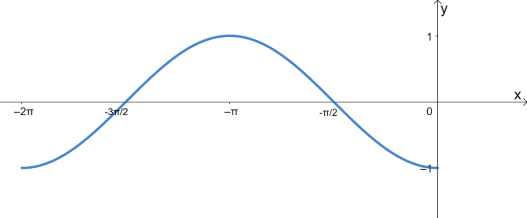 graphing the negative cosine graph over 2pi 0