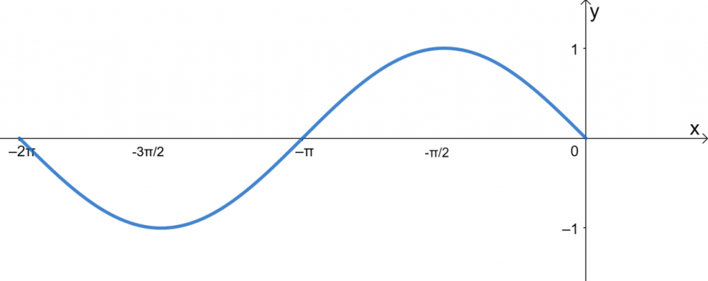 graphing the negative sine graph over 2pi 0