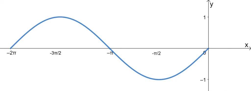 graphing the sine graph over 2pi 0