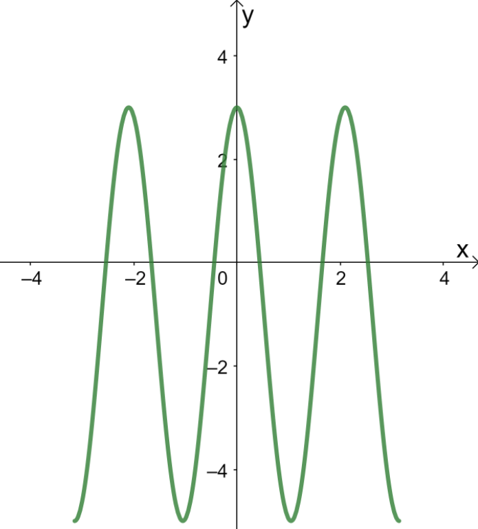 horizontally compressing a graph 1