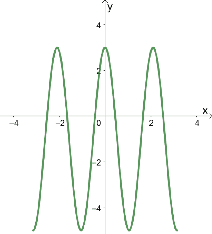 horizontally compressing a graph 1