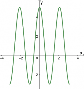 Horizontal Compression - Properties, Graph, & Examples