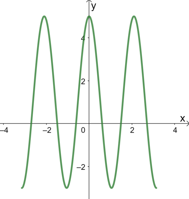 horizontally compressing a graph 2
