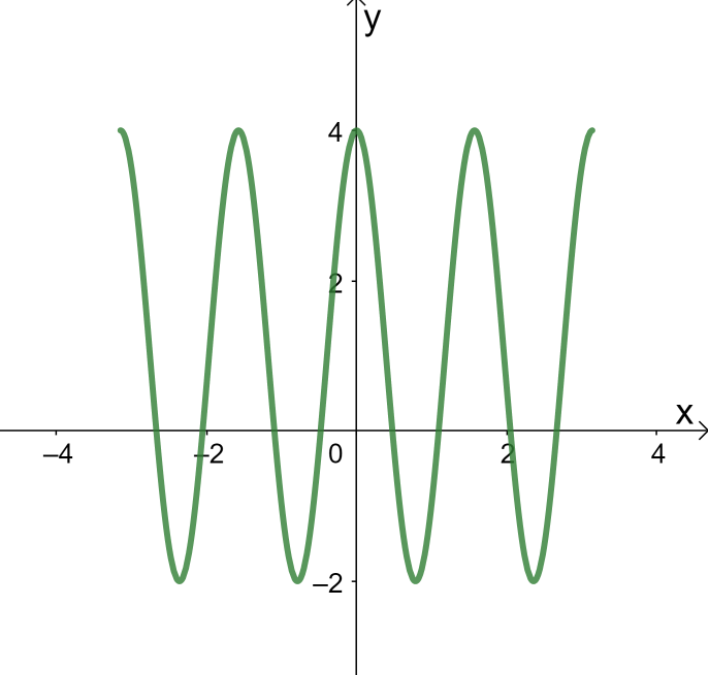 horizontally compressing a graph 3
