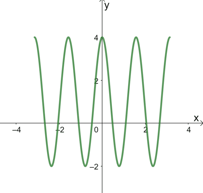 horizontally compressing a graph 3