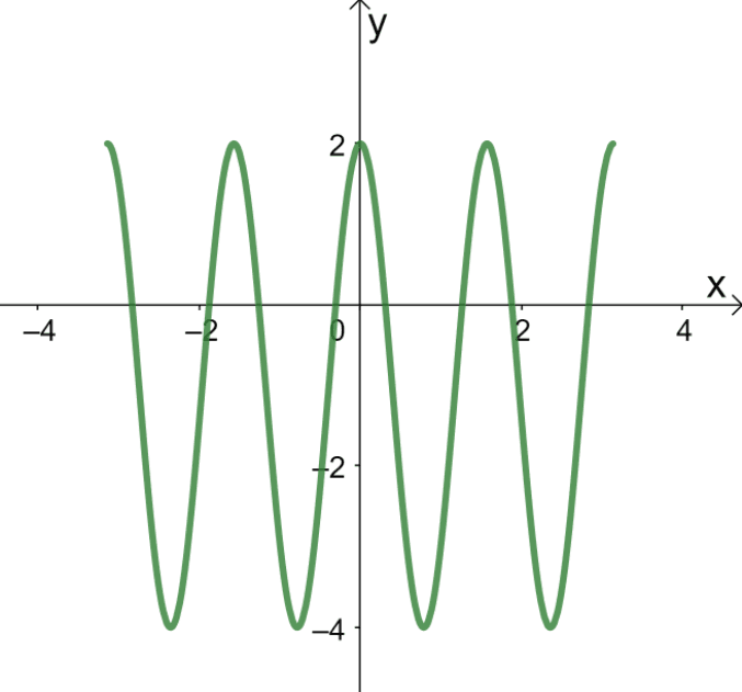 horizontally compressing a graph 4