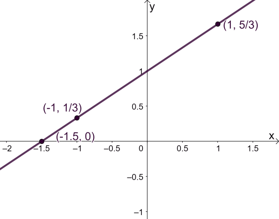 horizontally stretching a graph