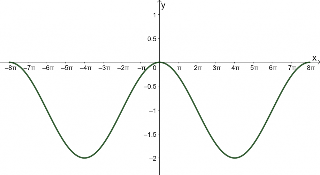 how to graph a cosine function 1