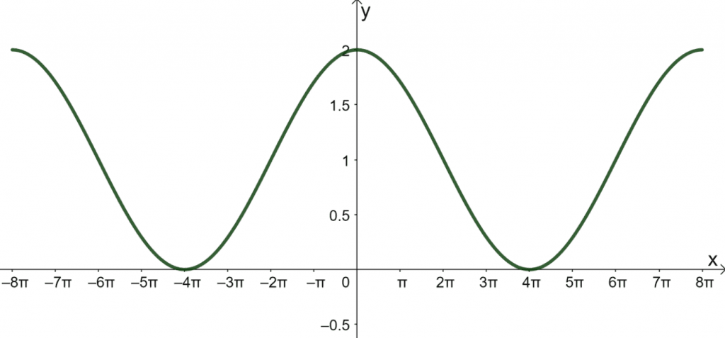 how to graph a cosine function 2