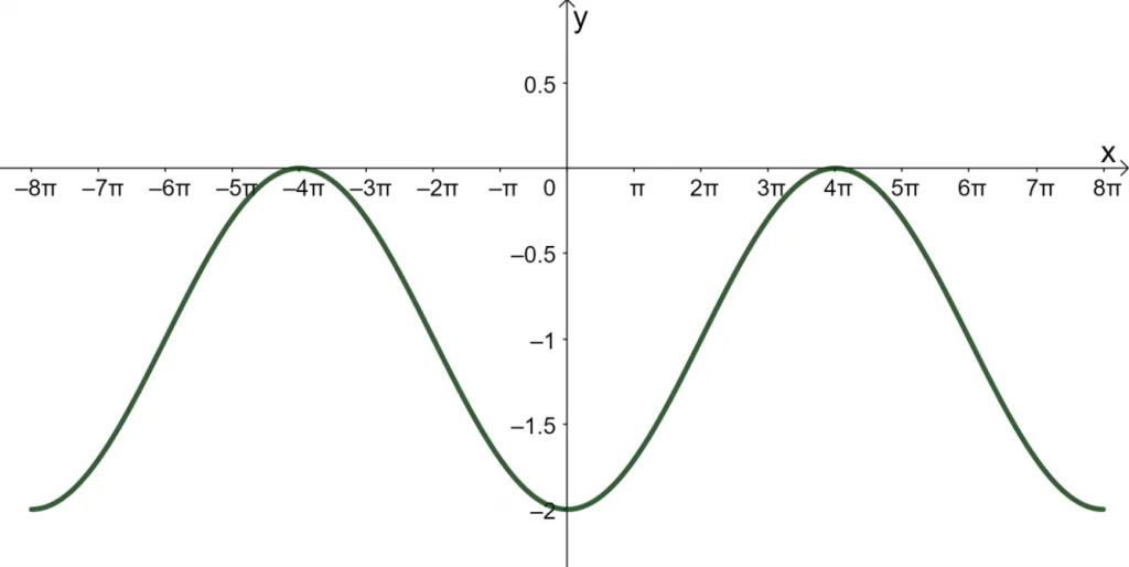 how to graph a cosine function 3