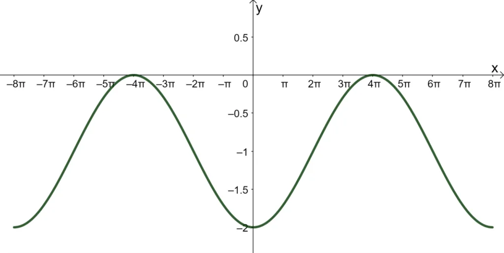 how to graph a cosine function 3