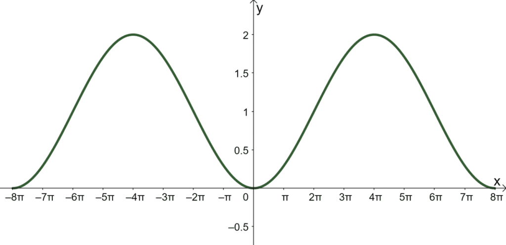 how to graph a cosine function 4