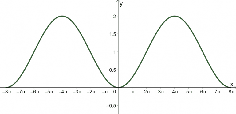 Cos Graph - Detailed Examples and Explanation