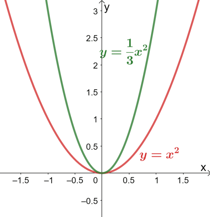 how to vertically compress a graph 1