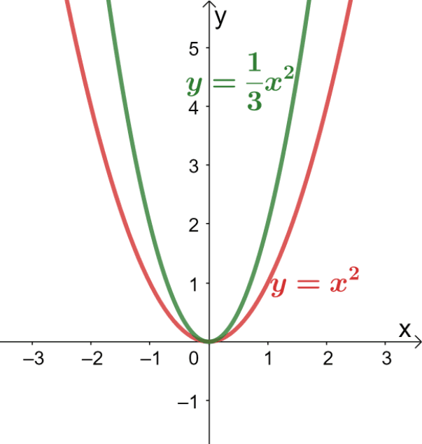 how to vertically compress a graph 3