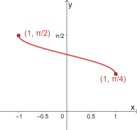 identifying inverse trig graphs 2