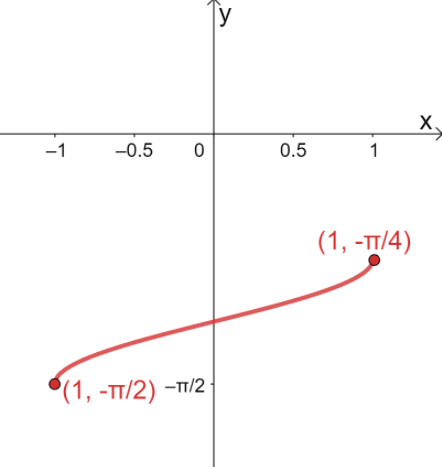 identifying inverse trig graphs 3