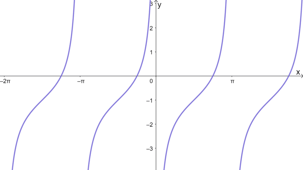 identifying tangent functions