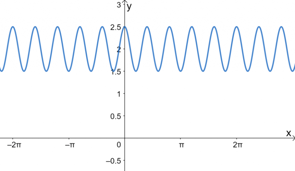 identifying the graph of the cosine function
