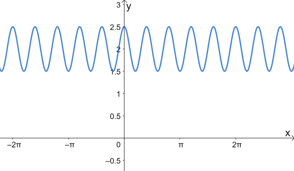 cosine graph