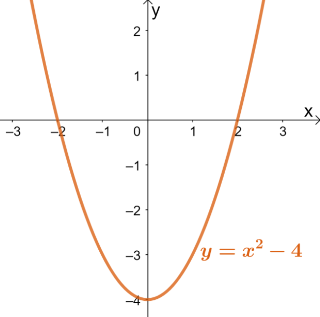 identifying whether a quadratic function is a one to one function or not