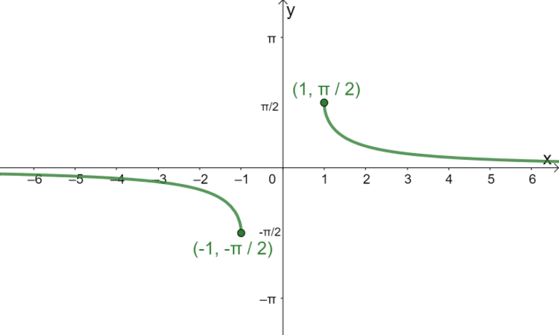 inverse trigonometric function