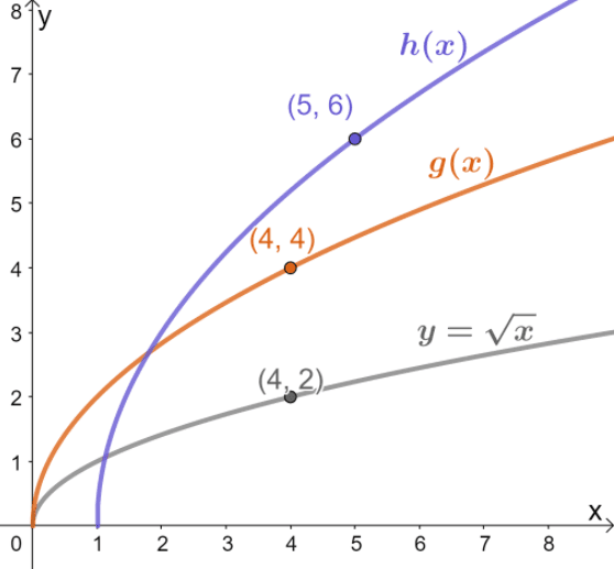 understanding transformations given graphs