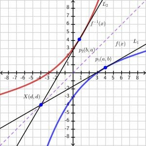 Inverse function theorem proof with tangents