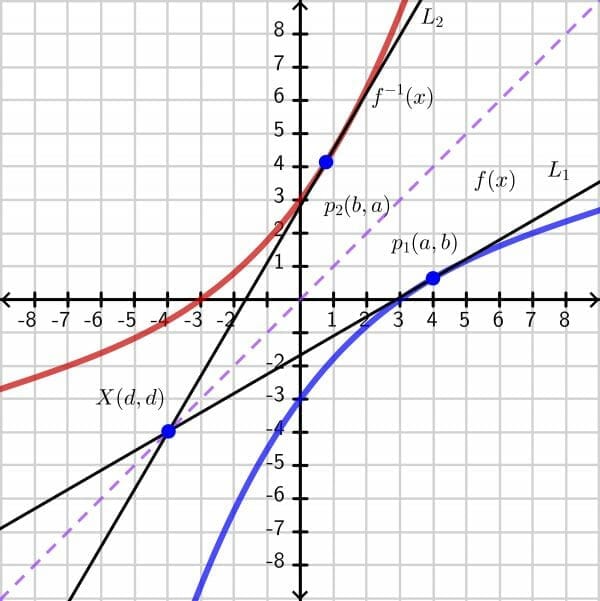 Inverse Function Theorem Explanation Examples The Story Of