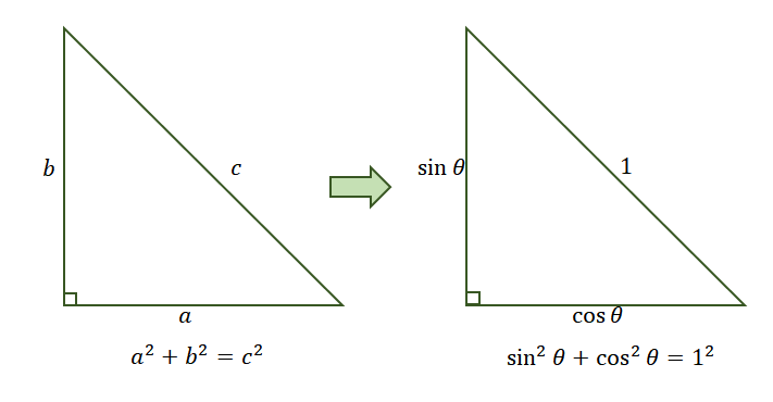 applying the Pythagorean theorem for the Pythagorean identity