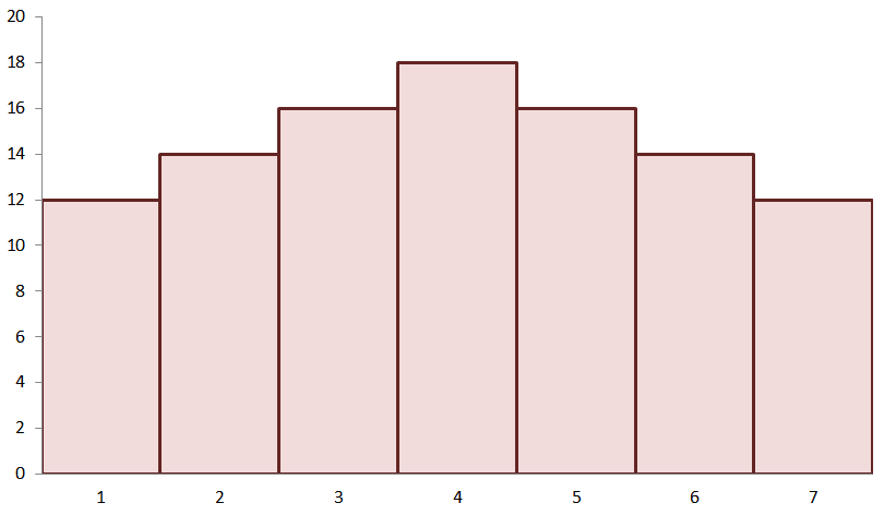 describing the shape of a distribution using histograms