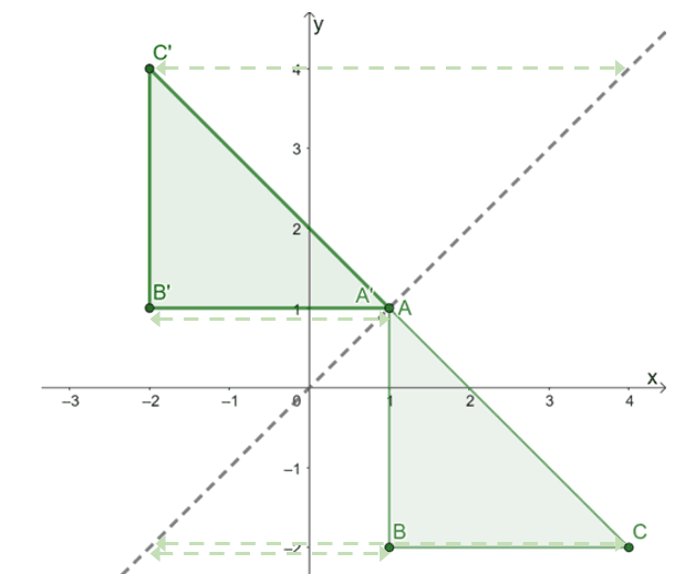 double checking the resulting image of a triangle after being reflected over y