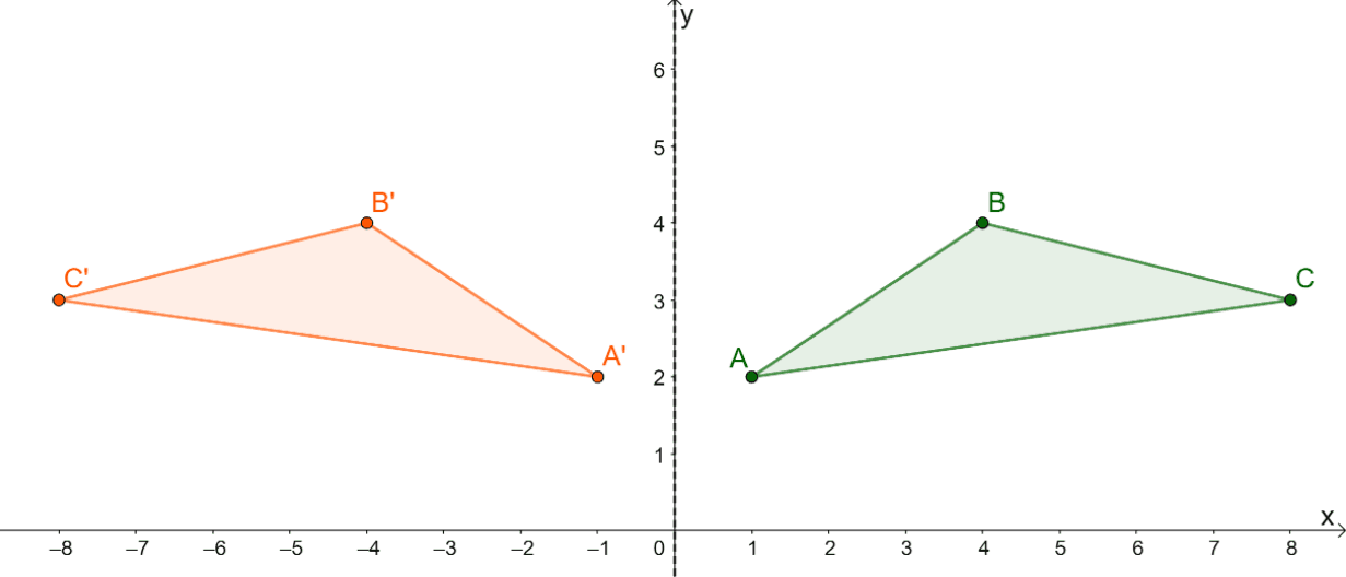 example of triangle reflection over the y