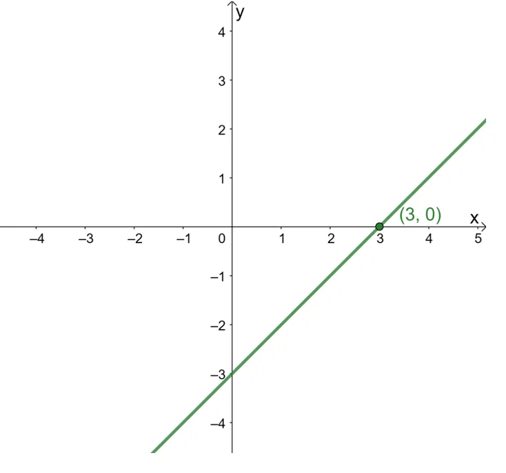 finding horizontal shift using the graph from its parent function