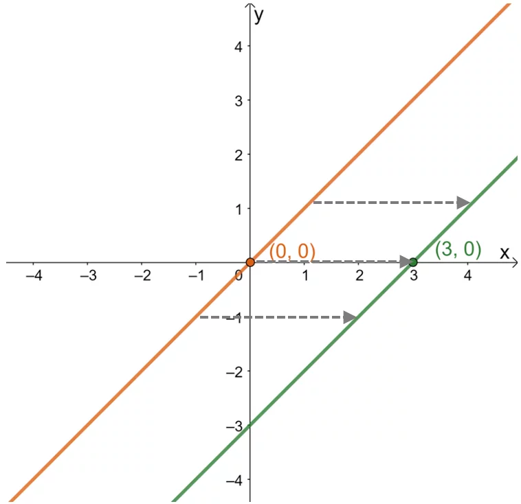 finding horizontal shift using the graph