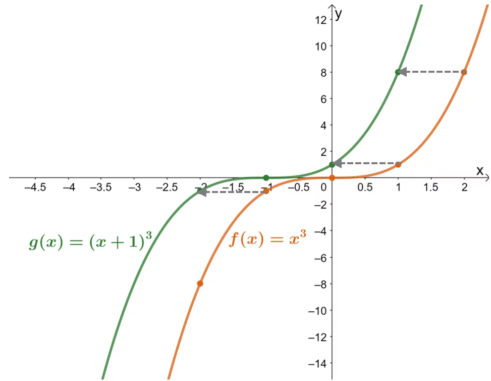 finding the horizontal shift of a cubic function