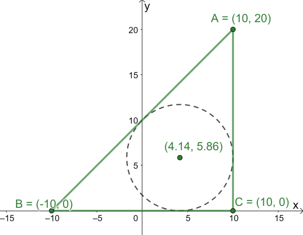 finding the incenter of the triangle on a rectangular coordinate system