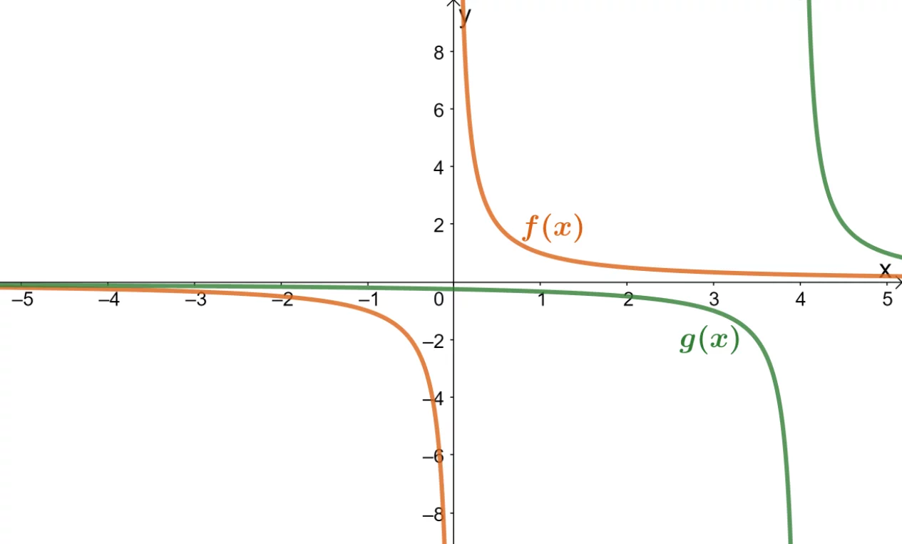 horizontal shift in reciprocal functions