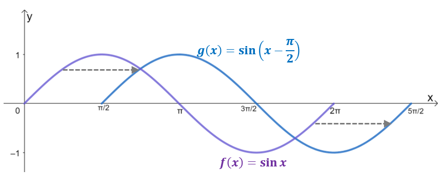 horizontal shift in trigonometric functions