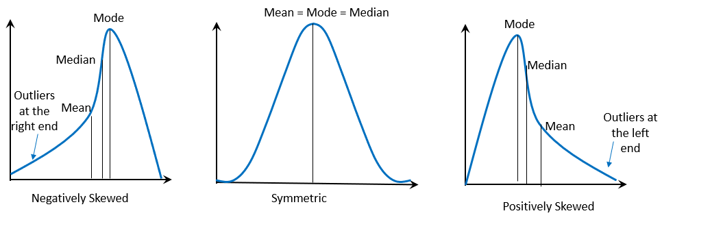 interpreting the skewness of a distribution s shape