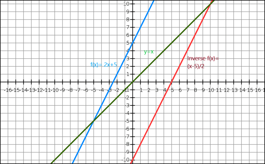 inverse function image