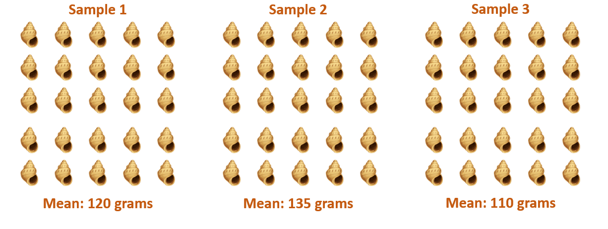 mean from different samples