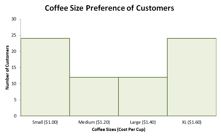 observing a u shaped distribution