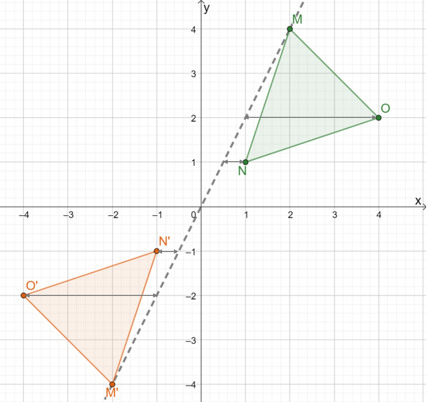 plotting the image s points to reflect a triangle over the origin