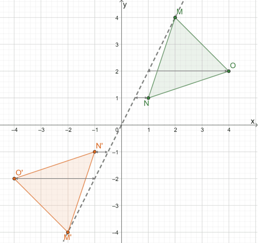 plotting the image s points to reflect a triangle over the origin