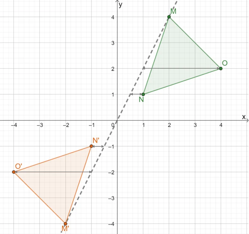 plotting the image s points to reflect a triangle over the origin