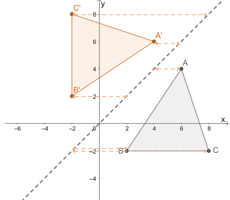 properties of reflection over y