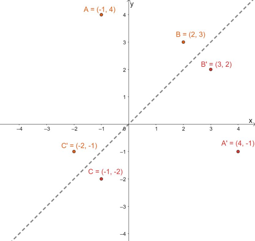 reflecting points over the line of reflection y